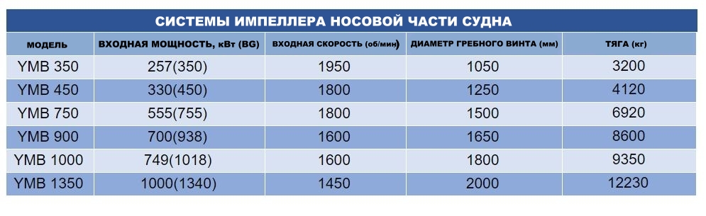 Высокоэффективные системы носовых подруливающих устройств разработаны специально для мега-яхт, которым требуется высокая маневренность.